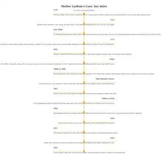 Timeline of key dates related to Mother Ludlam's Cave from 1179 to 2024, with descriptions of historical events and developments.